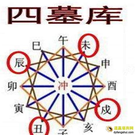 辰戌丑未 四庫|陈红平：四墓库详解开库钥匙